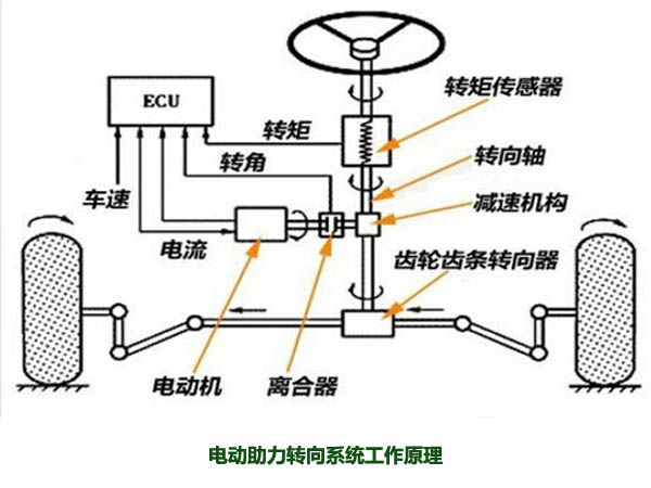 電動(dòng)助力轉(zhuǎn)向系統(tǒng)工作原理，解析什么是電動(dòng)助力轉(zhuǎn)向系統(tǒng)